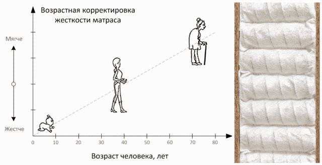 Как выбрать матрас для двуспальной кровати