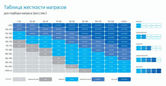 Как выбрать матрас для двуспальной кровати