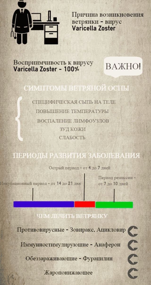 Симптомы ветрянки у взрослого человека