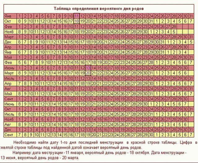 Как рассчитать срок беременности и родов?